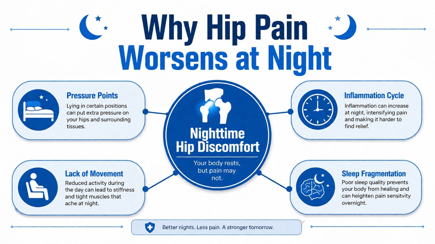 An infographic explaining four reasons why hip pain often worsens at night, including pressure and inflammation.