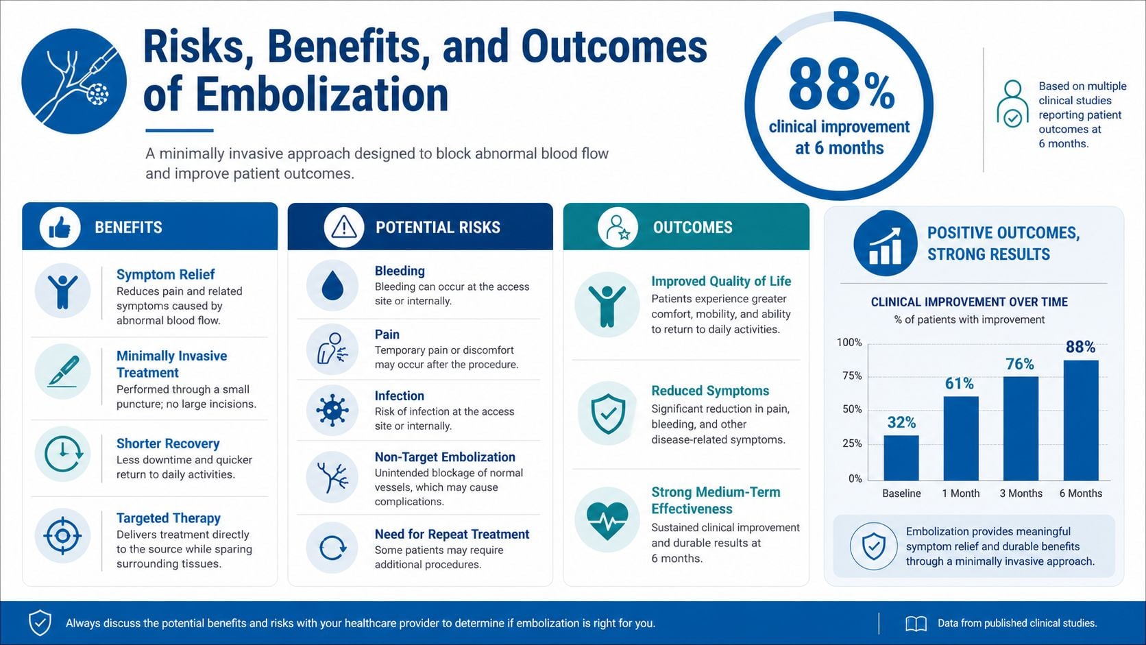 An infographic detailing the benefits, risks, and positive clinical improvement outcomes of minimally invasive embolization procedures.