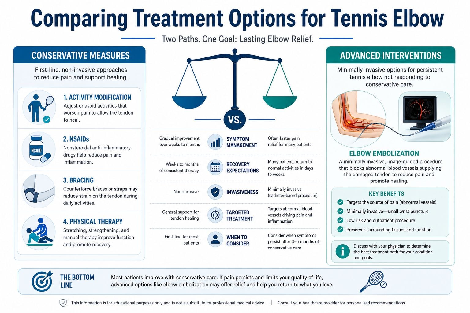 A medical infographic comparing conservative treatments for tennis elbow against advanced elbow embolization therapy.