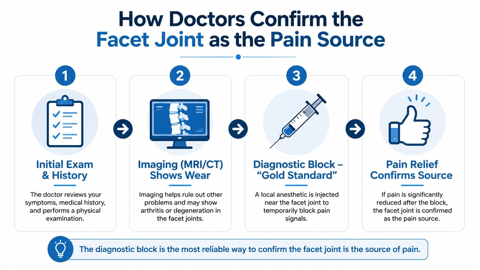 A four-step infographic illustrating how doctors diagnose facet joint pain through exams, imaging, and diagnostic injections.