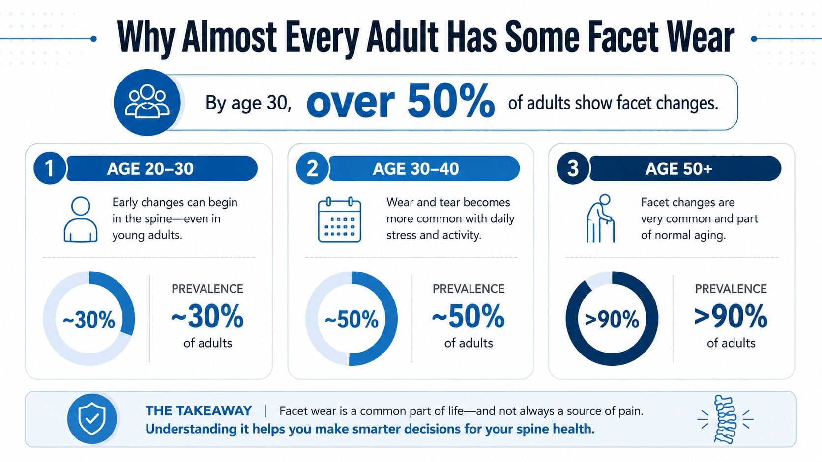 An infographic showing the increasing prevalence of spinal facet wear across different age groups from 20 to 50 plus.