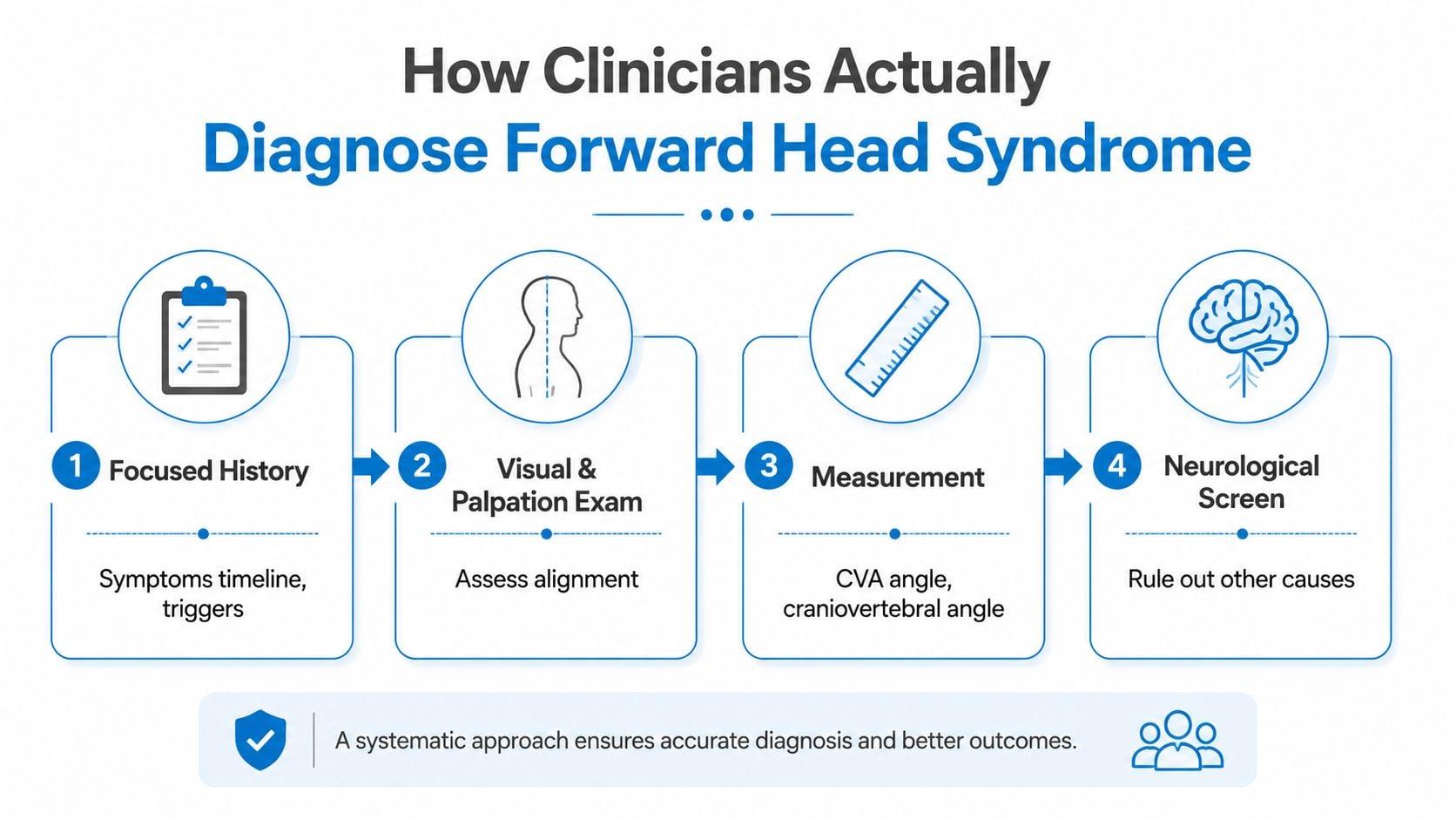 A four-step clinical guide illustrating the professional diagnosis process for forward head syndrome in patients.