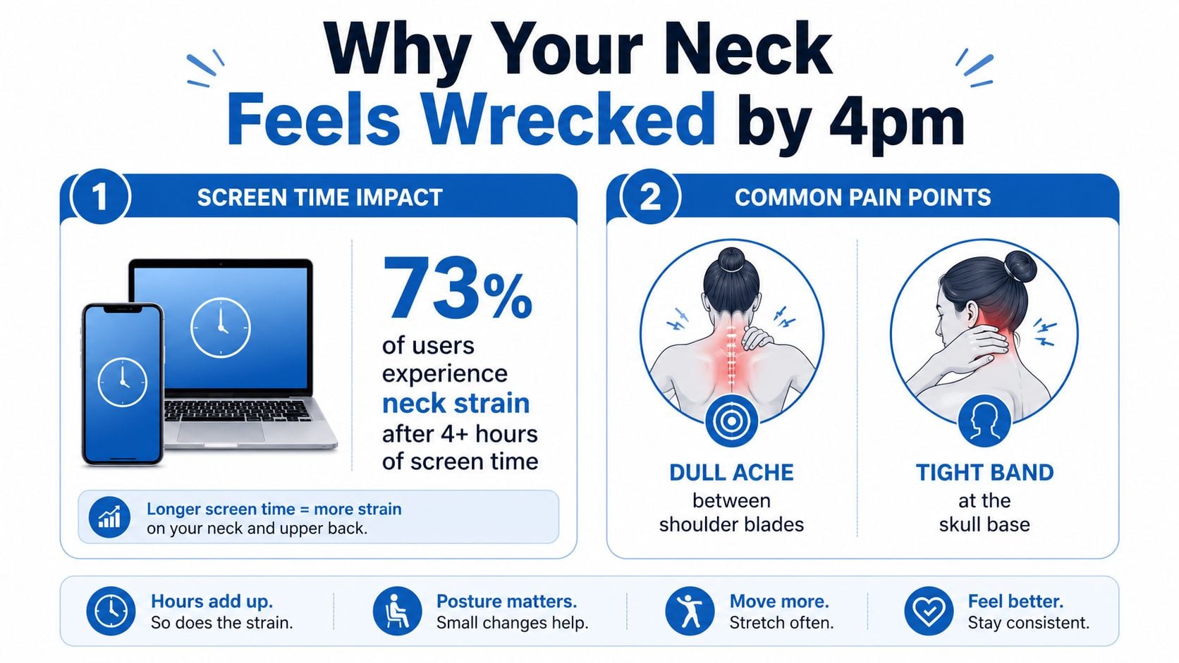 An infographic titled Why Your Neck Feels Wrecked by 4pm, detailing neck strain symptoms and screen time impacts.