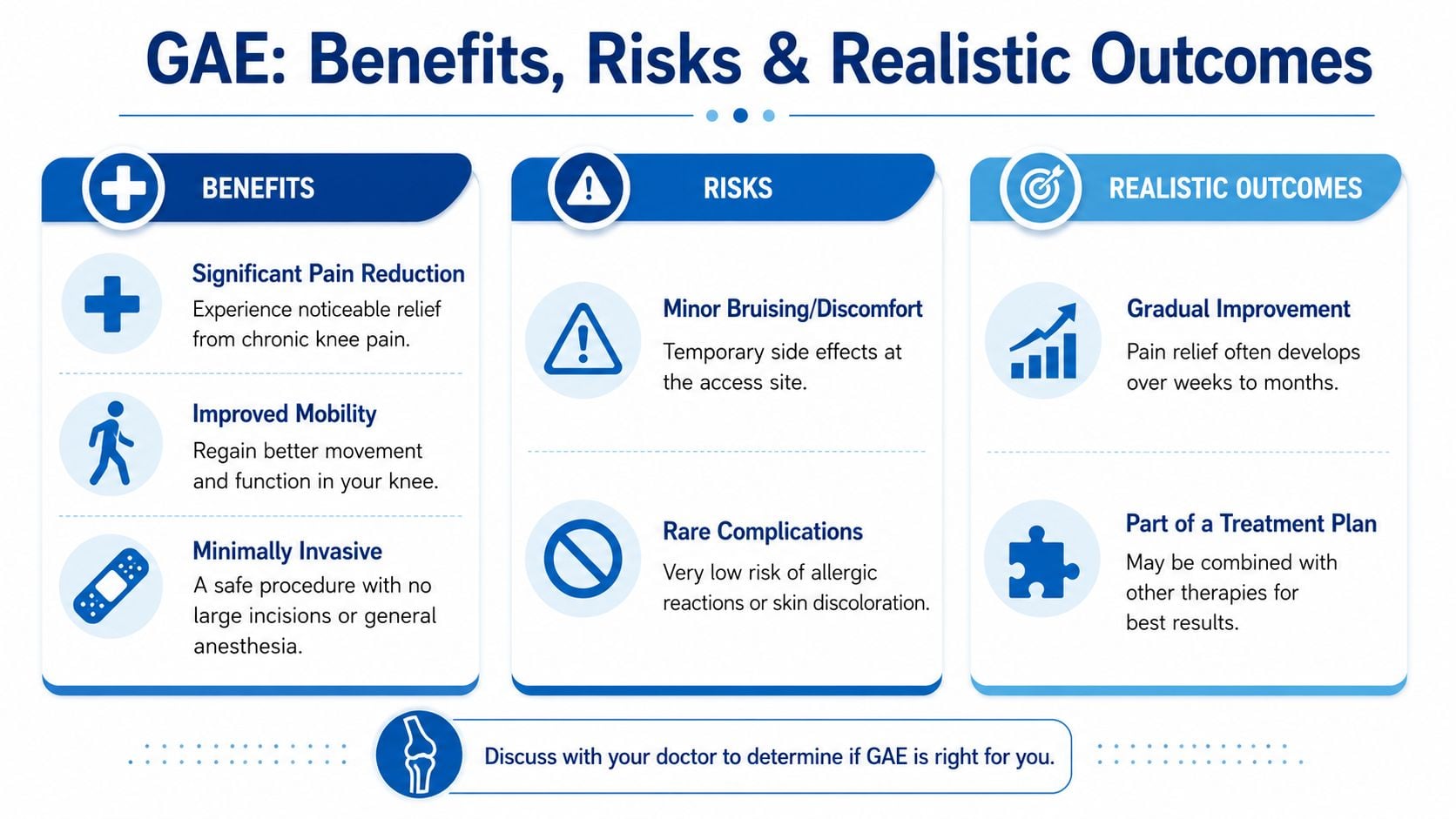 An infographic titled GAE: Benefits, Risks & Realistic Outcomes detailing the medical procedure for knee pain.