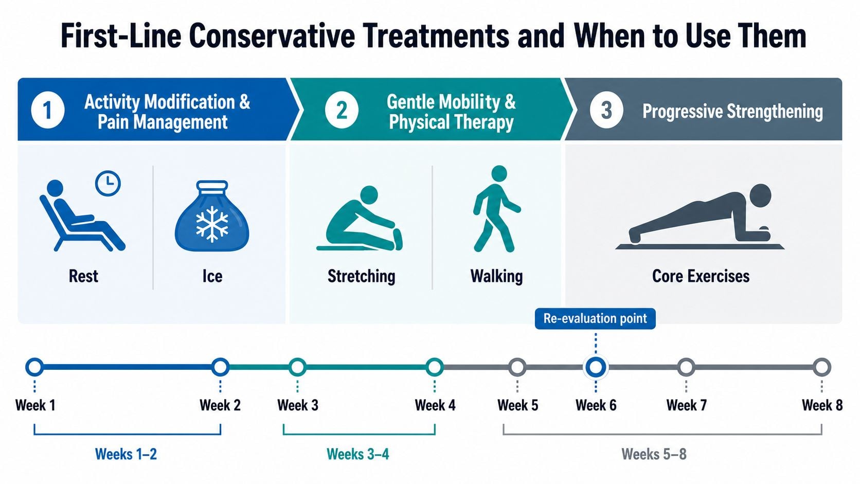 A timeline graphic showing an eight-week plan for conservative treatments including rest, mobility, and strengthening exercises.