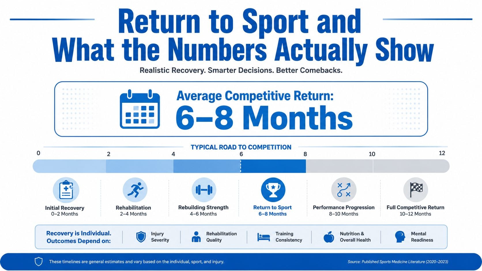A timeline graphic showing the typical recovery phases for athletes returning to competition after a serious injury.