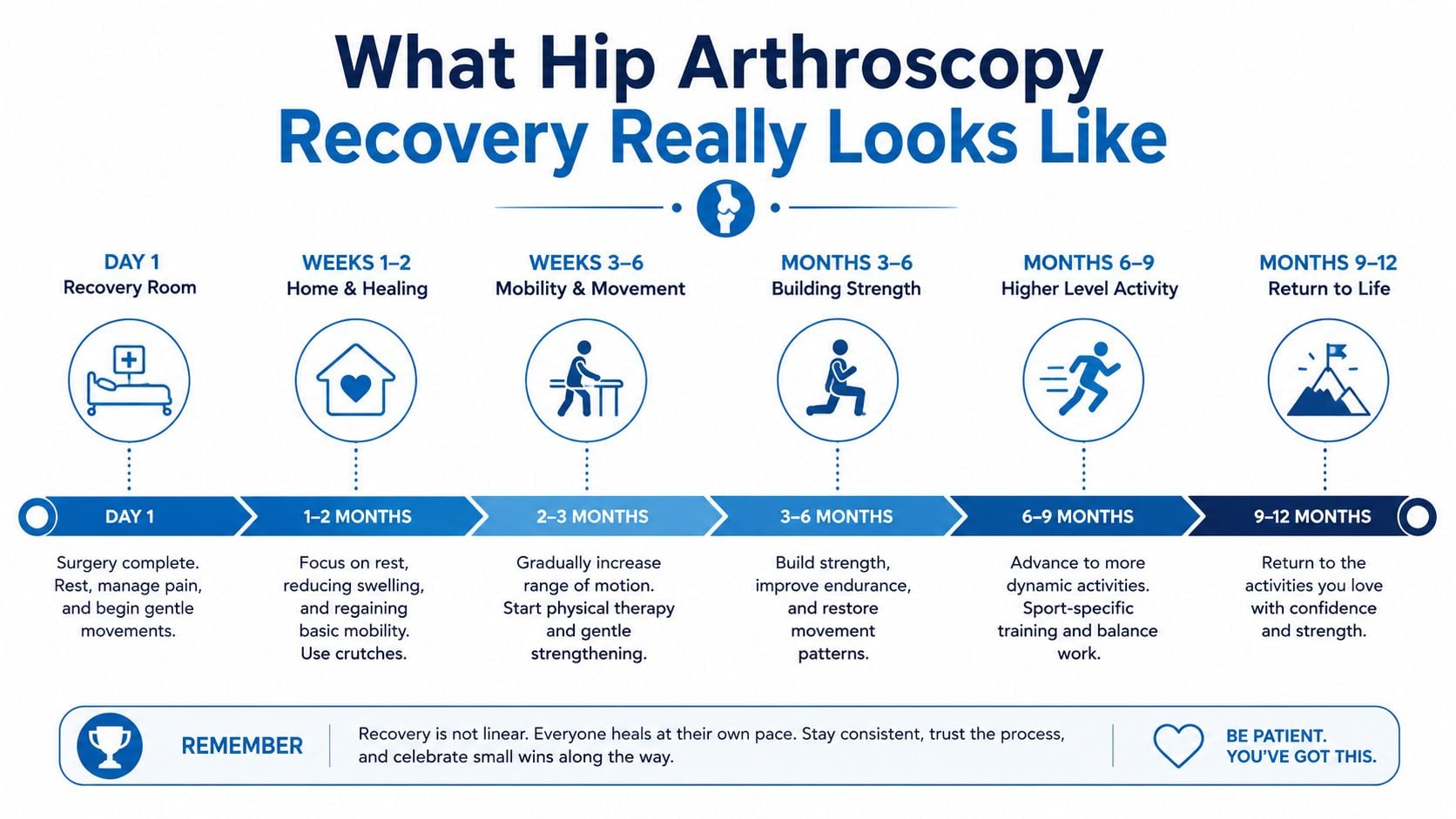A timeline graphic outlining the recovery stages following hip arthroscopy surgery from day one to twelve months.