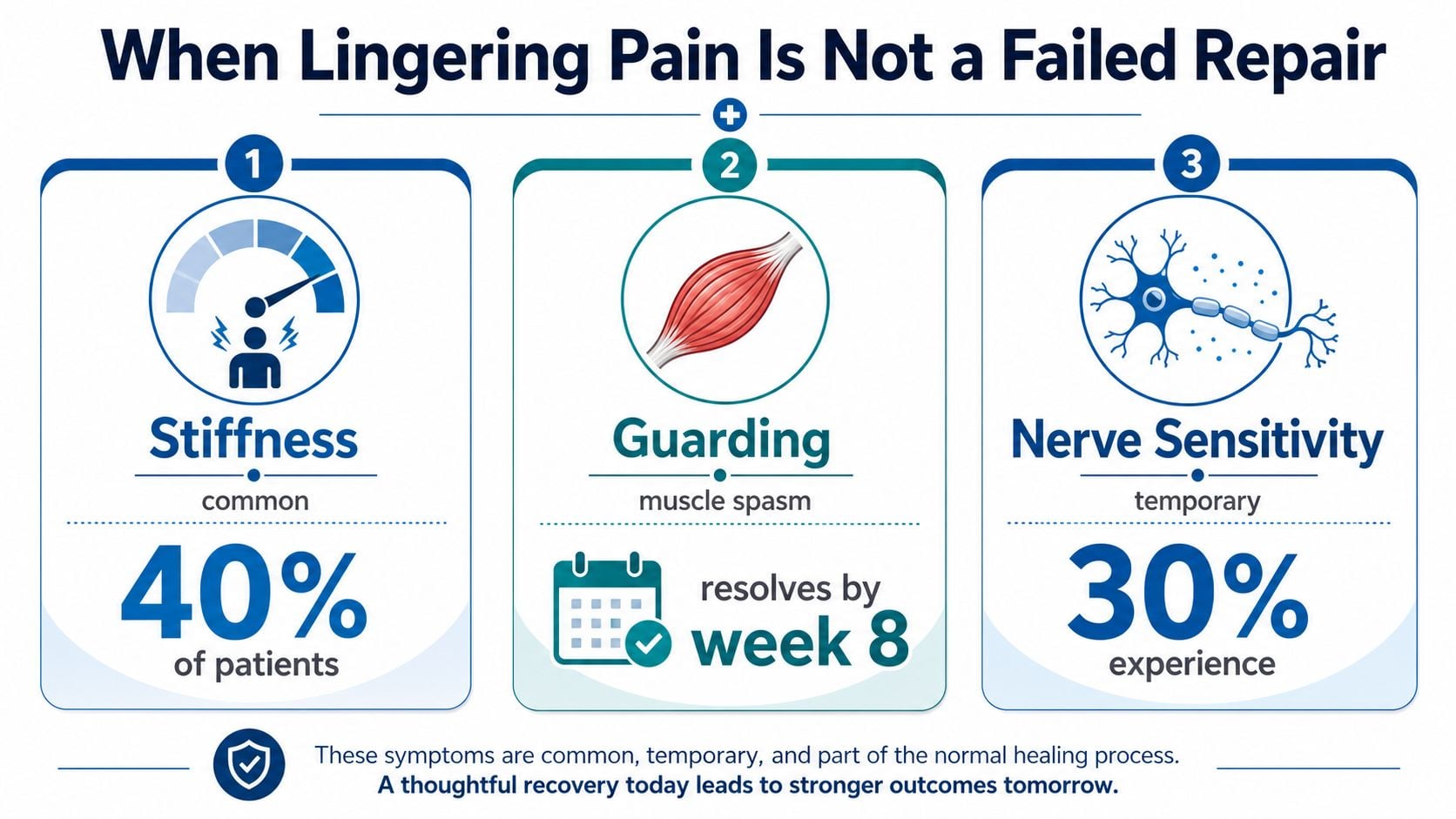 An infographic explaining that stiffness, muscle guarding, and nerve sensitivity are normal parts of recovery.