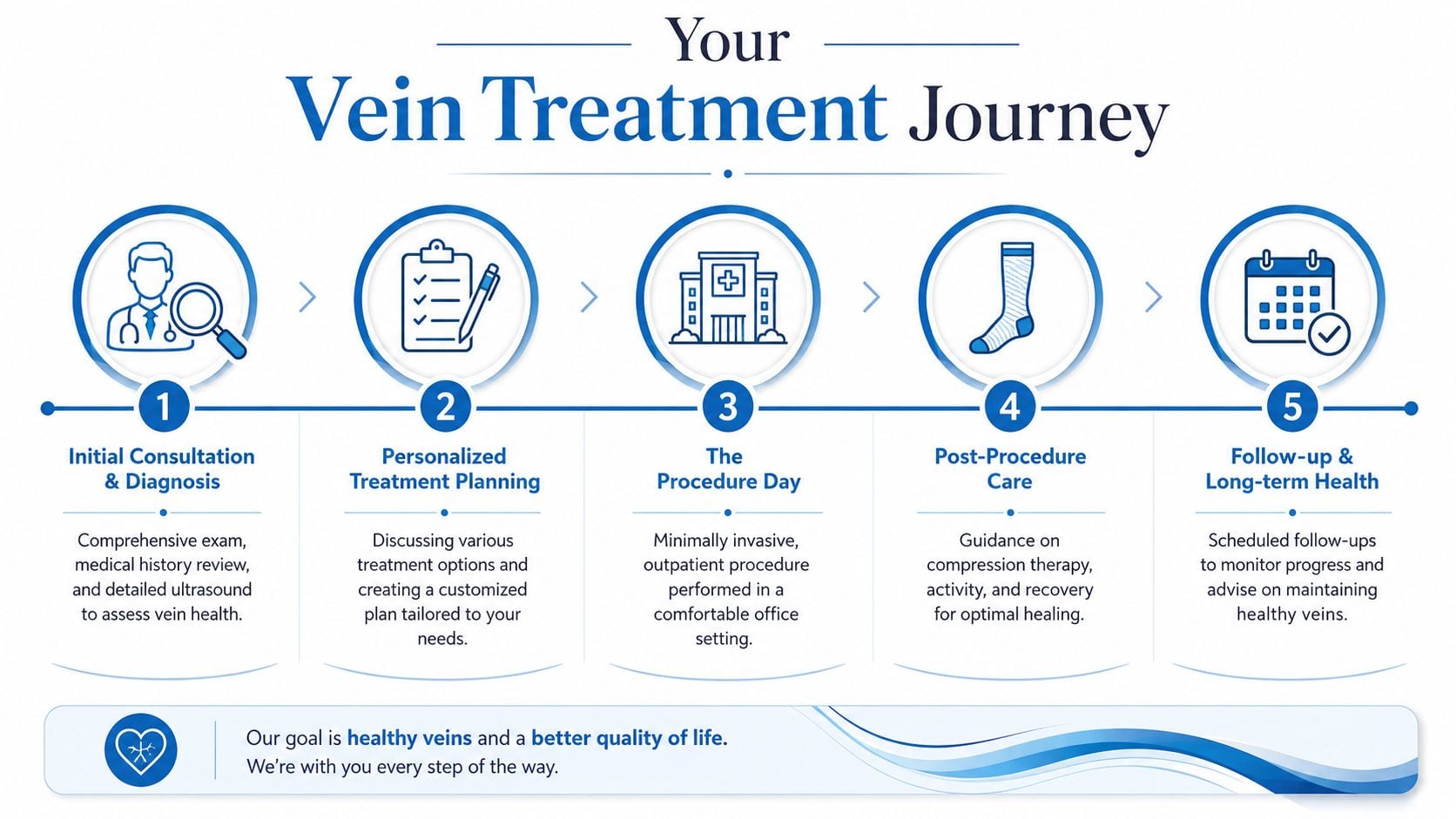 A five-step infographic showing the patient journey for vein treatment, from initial consultation to long-term health follow-ups.