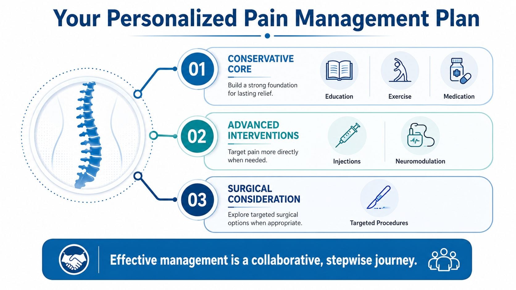A visual guide outlining a three-step personalized pain management plan for spine-related conditions, ranging from conservative to surgical.