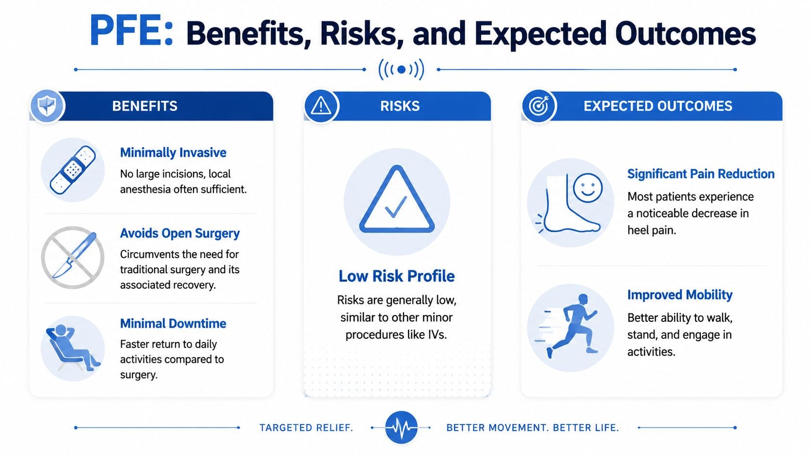 An infographic titled PFE: Benefits, Risks, and Expected Outcomes, detailing the medical procedure's advantages and results.