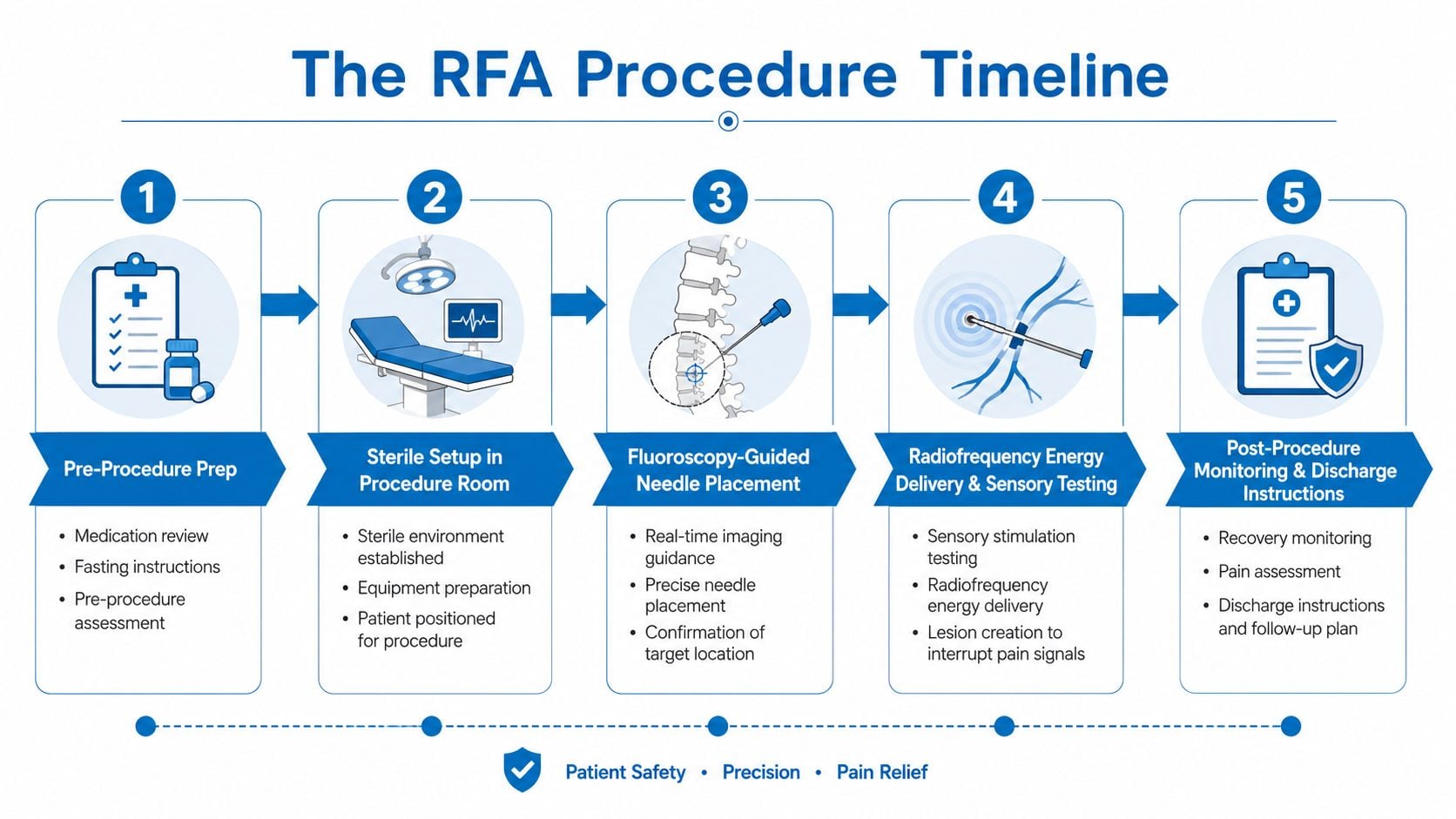 A step-by-step infographic illustrating the medical Radiofrequency Ablation procedure timeline from preparation to post-procedure monitoring.