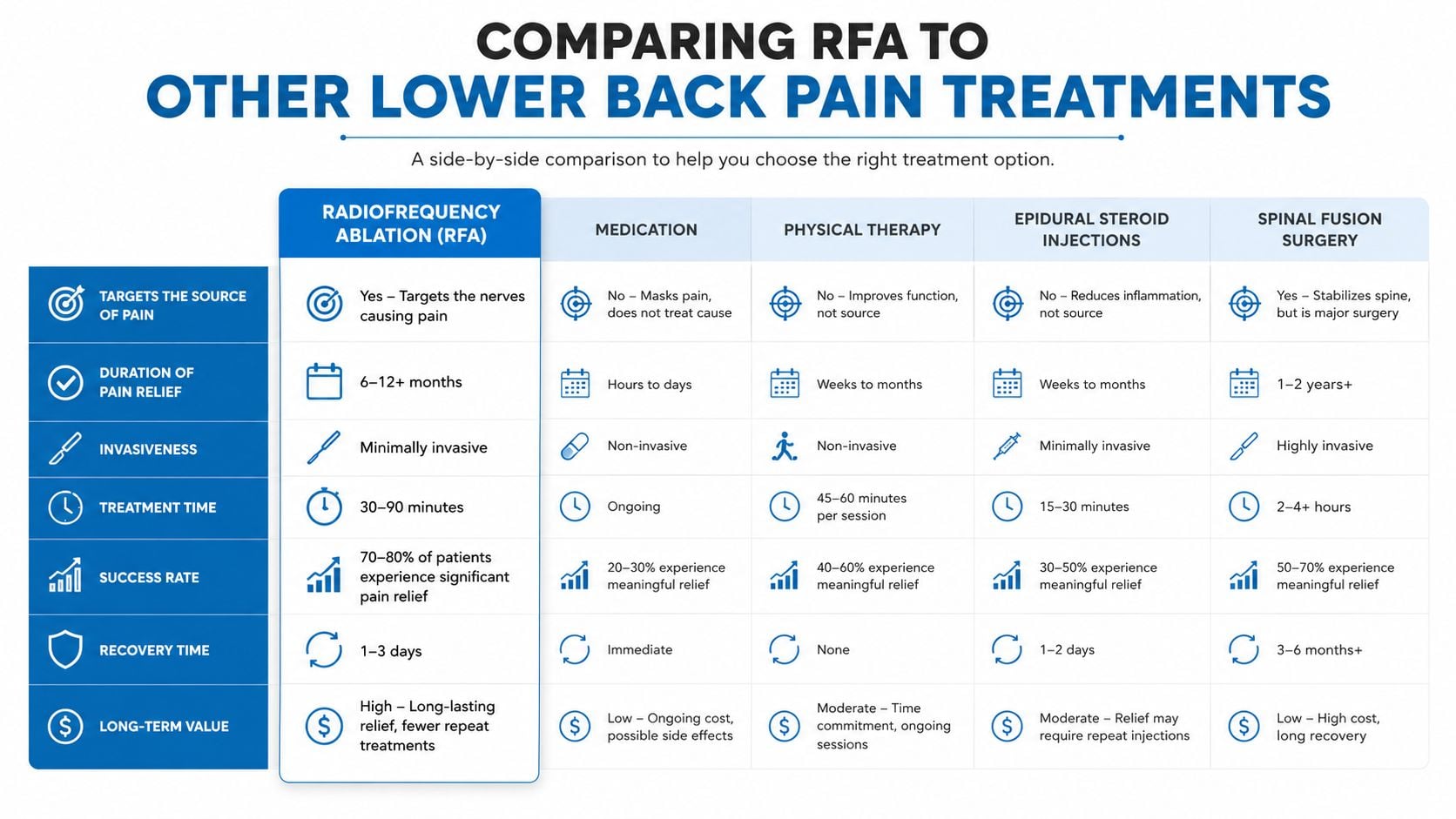 A comparative table outlining the benefits and duration of radiofrequency ablation against other back pain treatments.