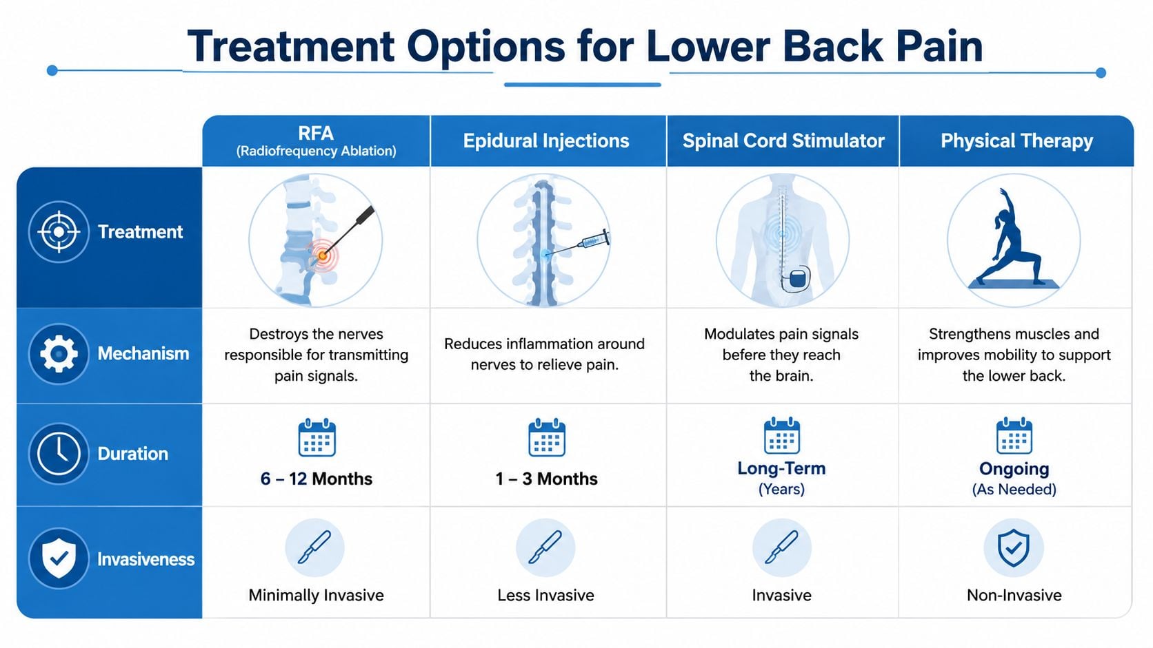 A chart comparing four lower back pain treatments including RFA, epidural injections, spinal cord stimulation, and physical therapy.