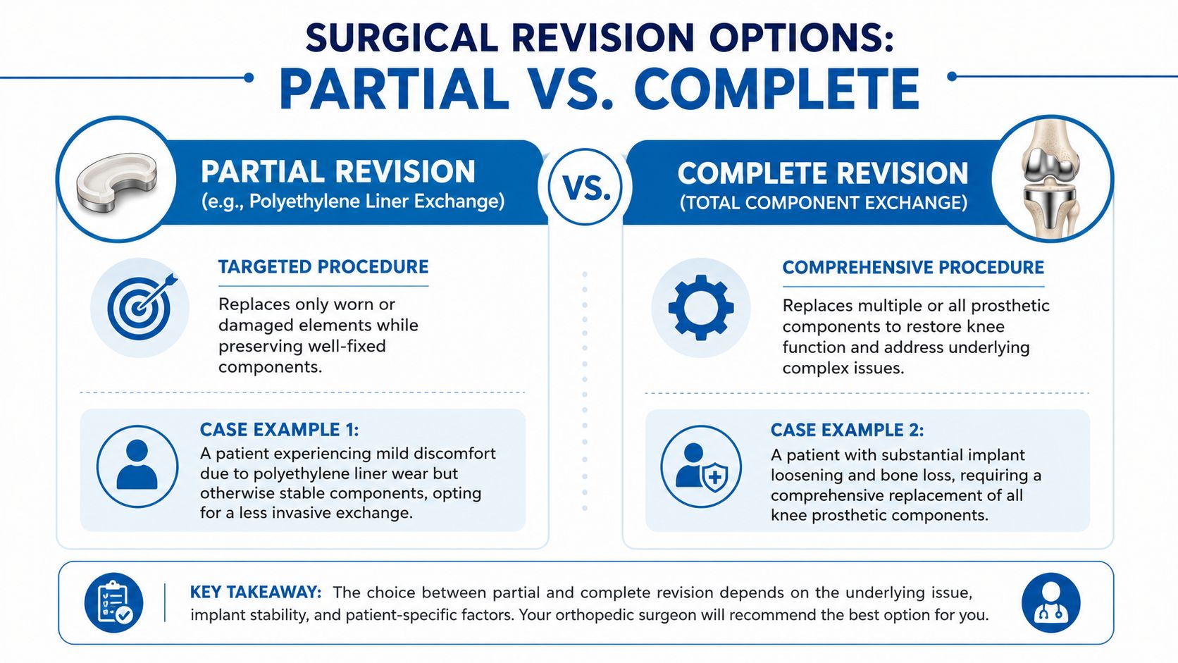 An educational infographic comparing partial and complete knee surgical revision options for orthopedic patients.