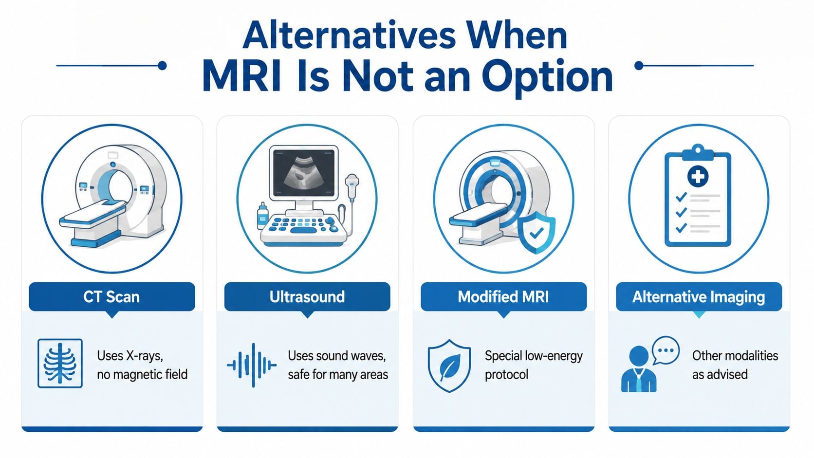 A medical infographic showing alternative imaging options like CT scans and ultrasound when MRI is not suitable.