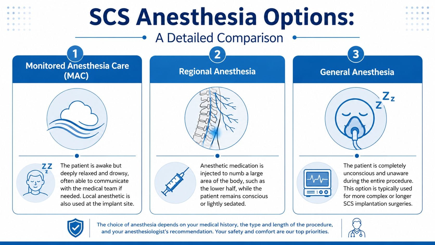 An infographic comparing three types of anesthesia options used for spinal cord stimulator implant procedures.