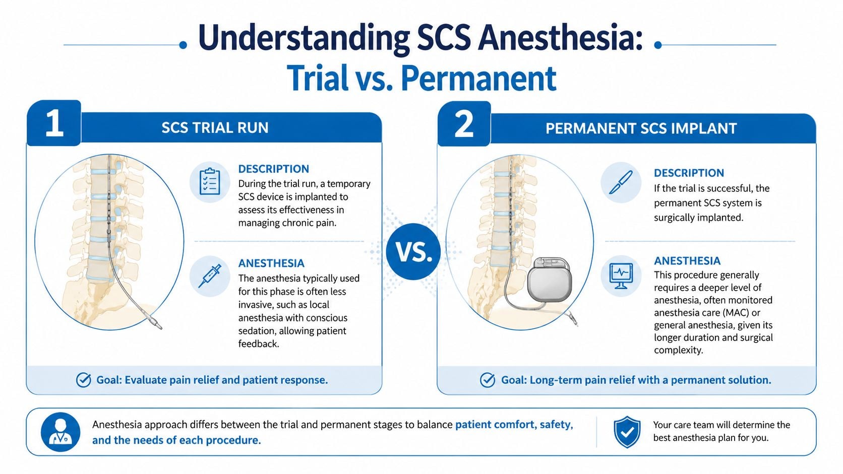An infographic comparing anesthesia methods for trial and permanent spinal cord stimulator implant procedures.