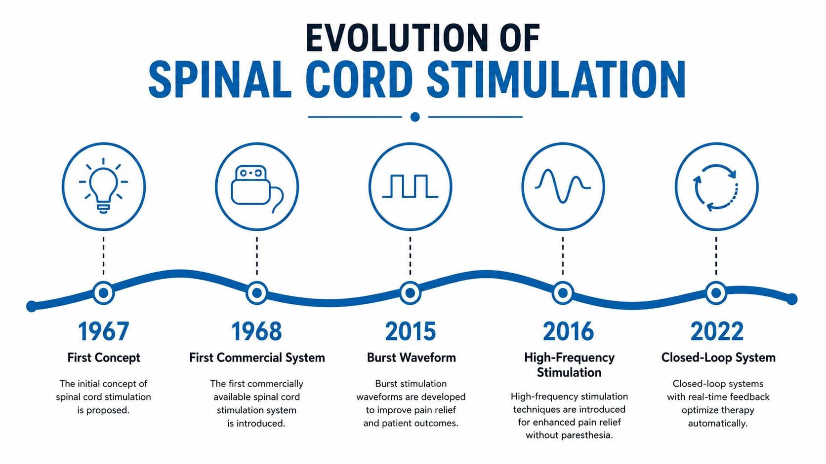 A timeline graphic illustrating the evolution of spinal cord stimulation technology from 1967 to 2022.