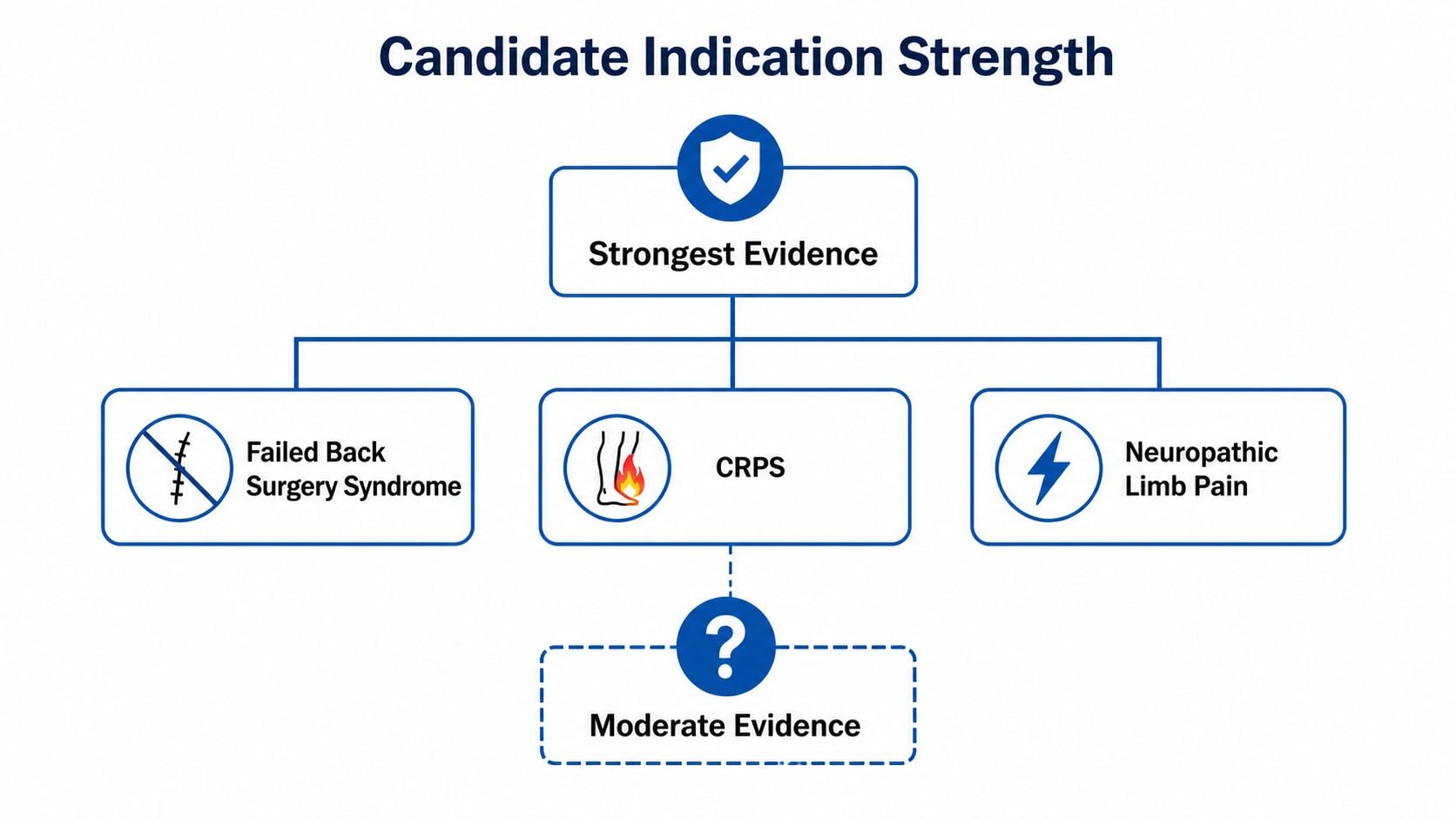 A diagram categorizing medical conditions by evidence strength for spinal cord stimulator treatment options.