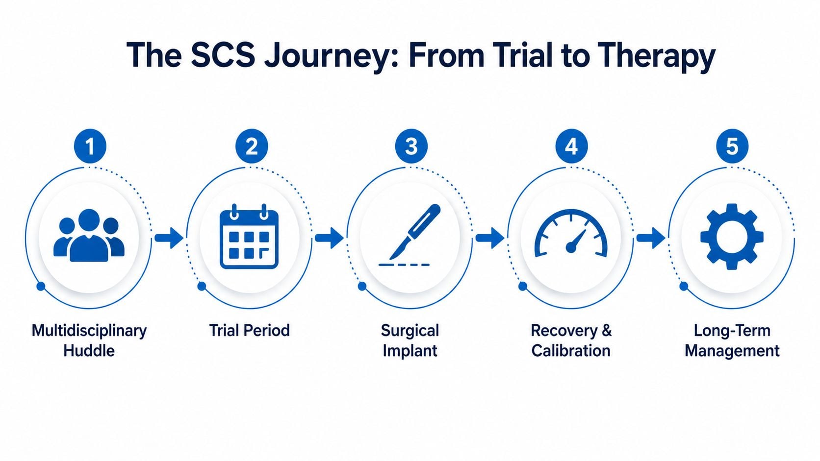 A five-step infographic illustrating the Spinal Cord Stimulator (SCS) patient journey from consultation to long-term care.