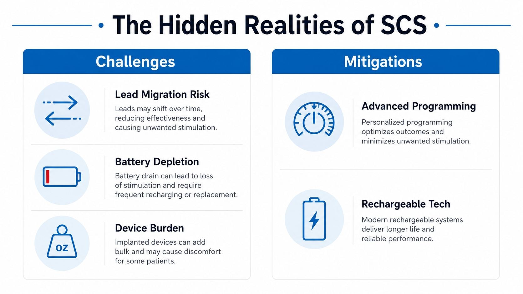 An infographic outlining the potential challenges of spinal cord stimulators and the modern technological mitigations used.