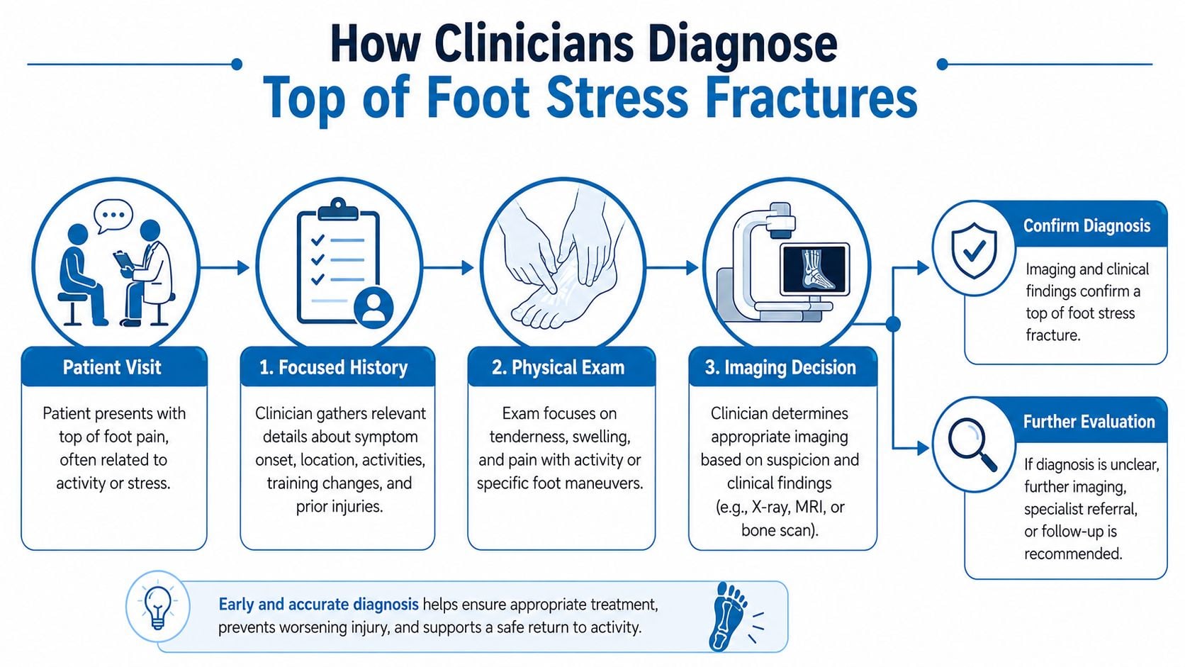 A flowchart showing how clinicians diagnose stress fractures causing pain on the top of the foot.