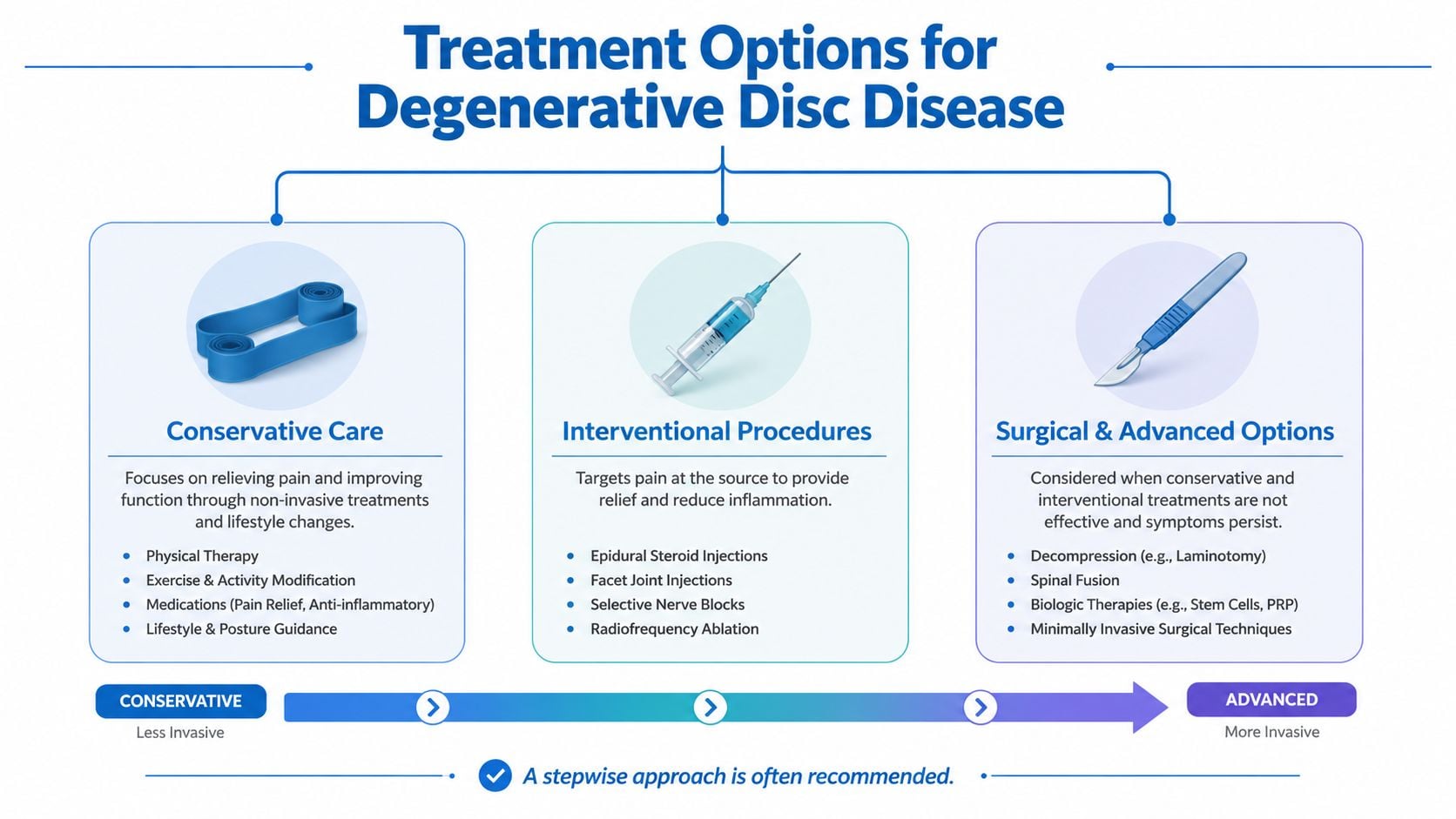 A diagram outlining treatment options for degenerative disc disease, ranging from conservative care to surgical procedures.