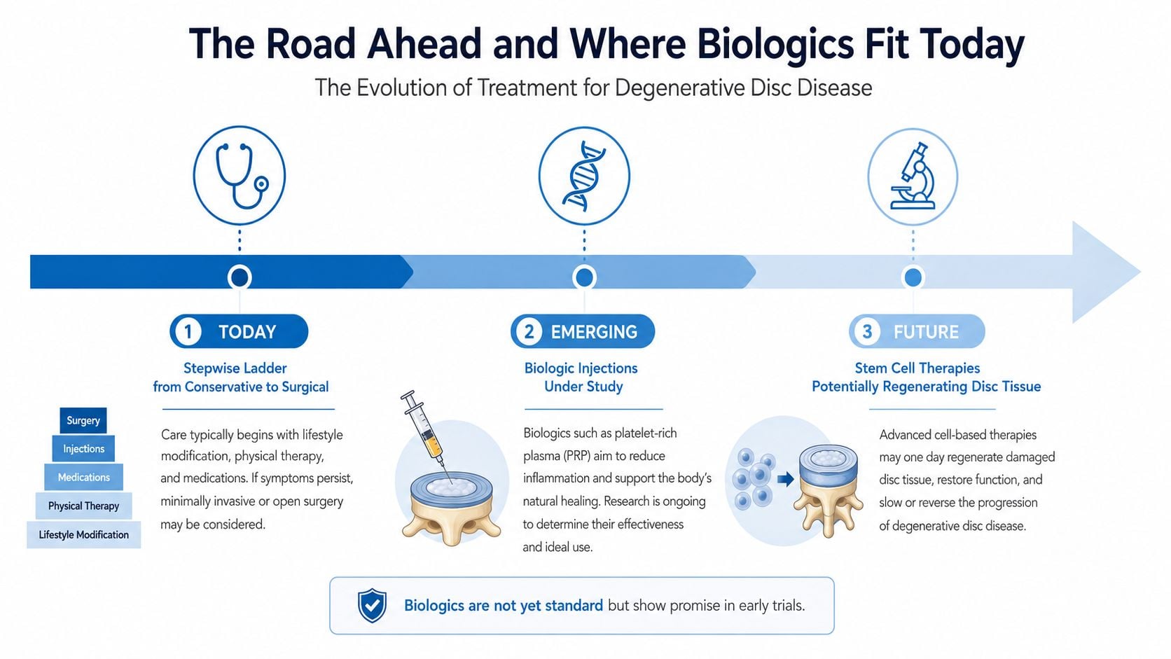 A timeline chart illustrating the evolution of degenerative disc disease treatments from traditional methods to future stem-cell-based therapies.