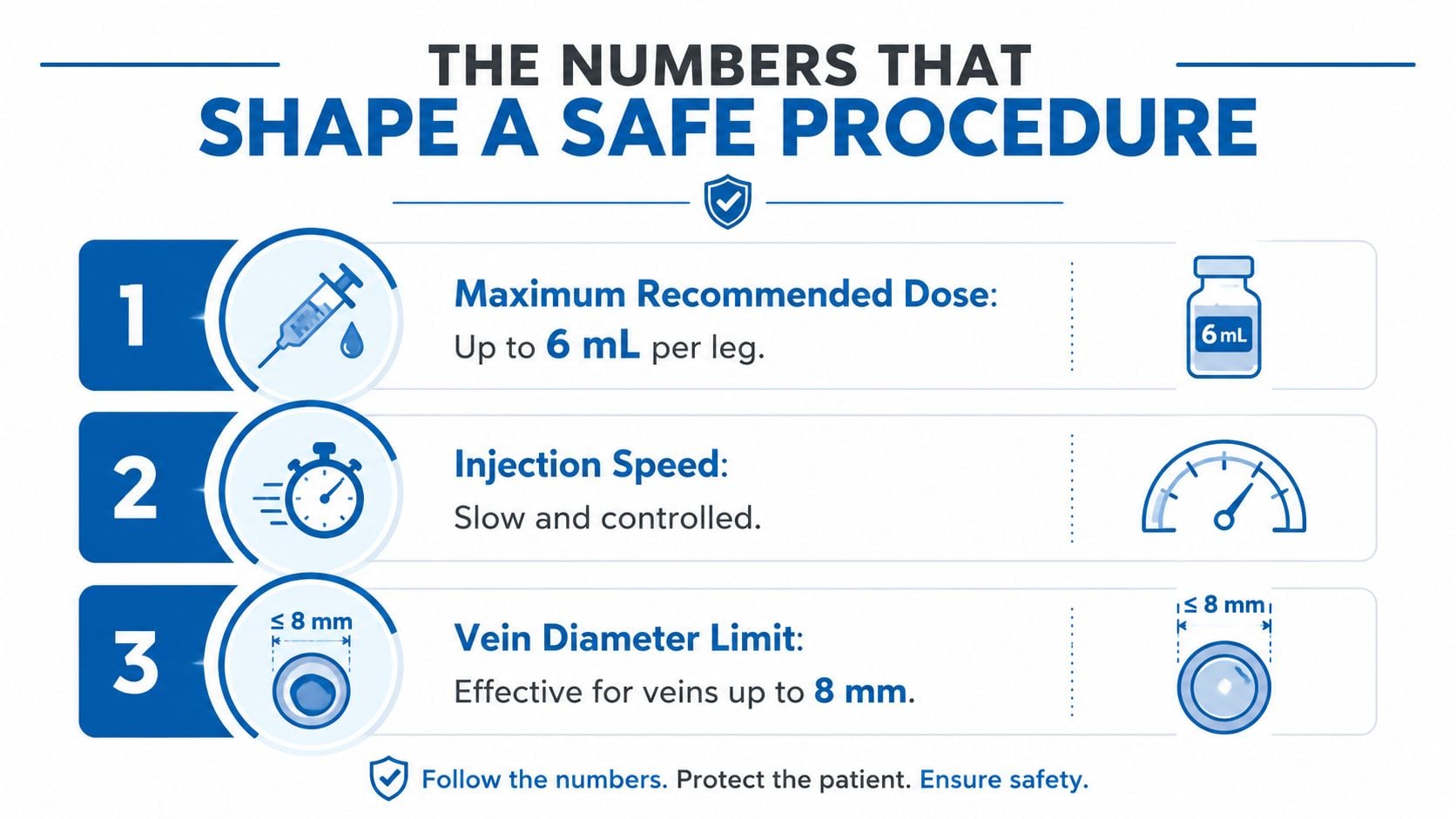 An infographic titled The Numbers That Shape A Safe Procedure, showing guidelines for injection dose, speed, and vein diameter.