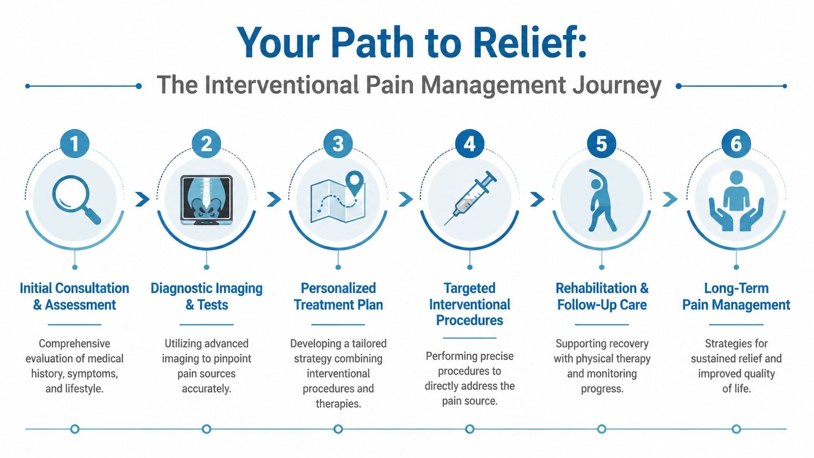 A six-step infographic illustrating the interventional pain management journey from initial consultation to long-term care strategies.