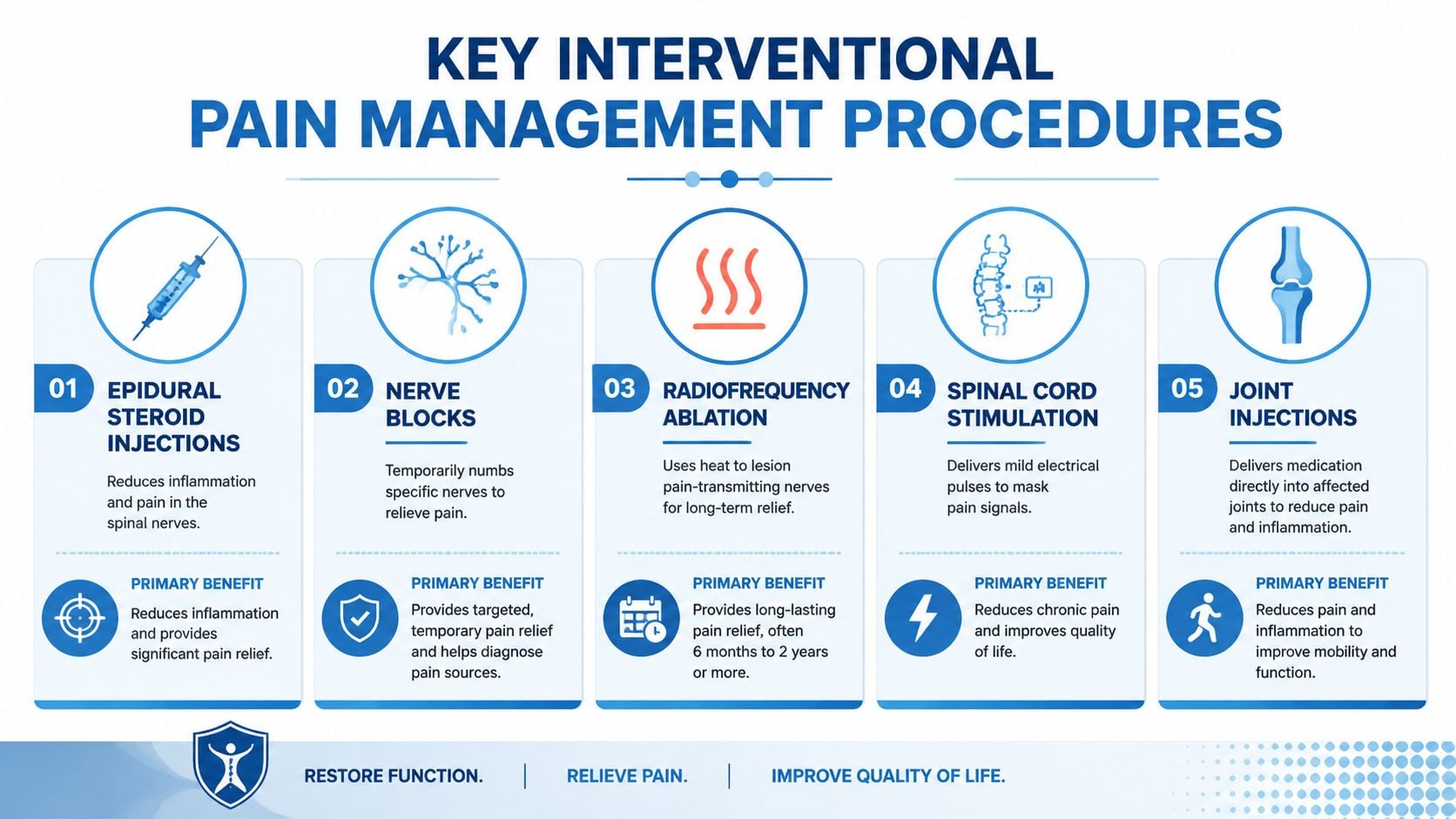 An infographic showing five key interventional pain management procedures including injections, blocks, and spinal cord stimulation treatments.