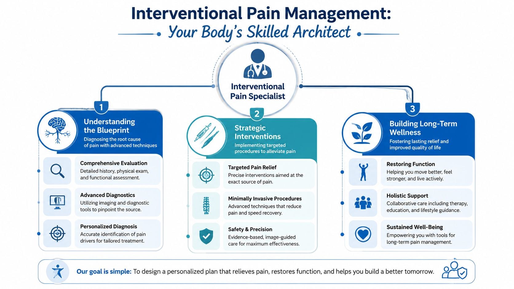 An infographic titled Interventional Pain Management illustrating the three-step process of pain diagnosis, strategic treatment, and long-term wellness.