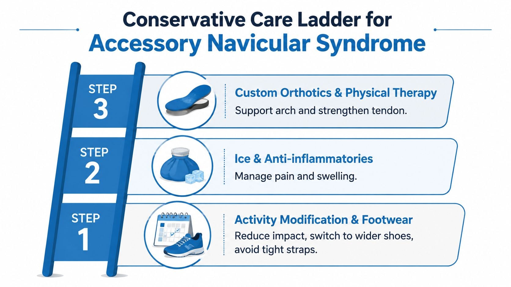 A ladder graphic showing the three steps of conservative care for accessory navicular syndrome treatment.