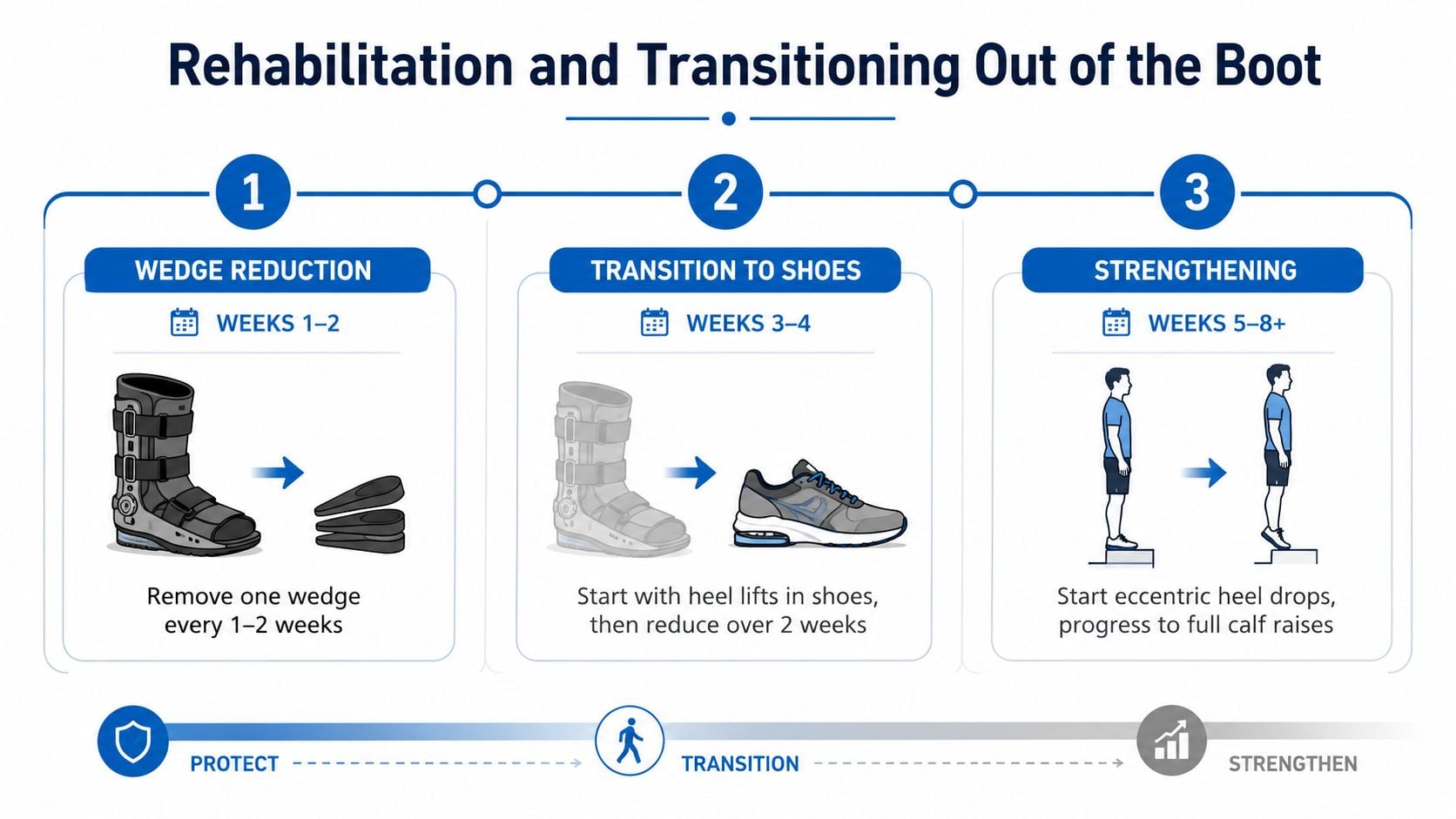 A three-step infographic showing the rehabilitation process for transitioning out of an Achilles tendonitis walking boot.