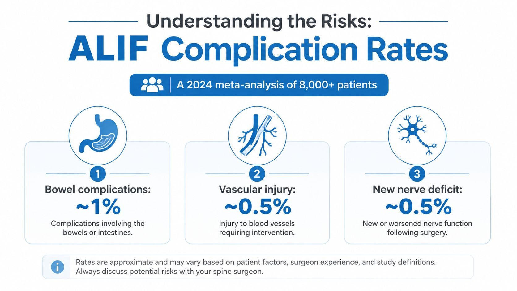 An infographic showing the complication rates for ALIF spine surgery based on a meta-analysis of patients.