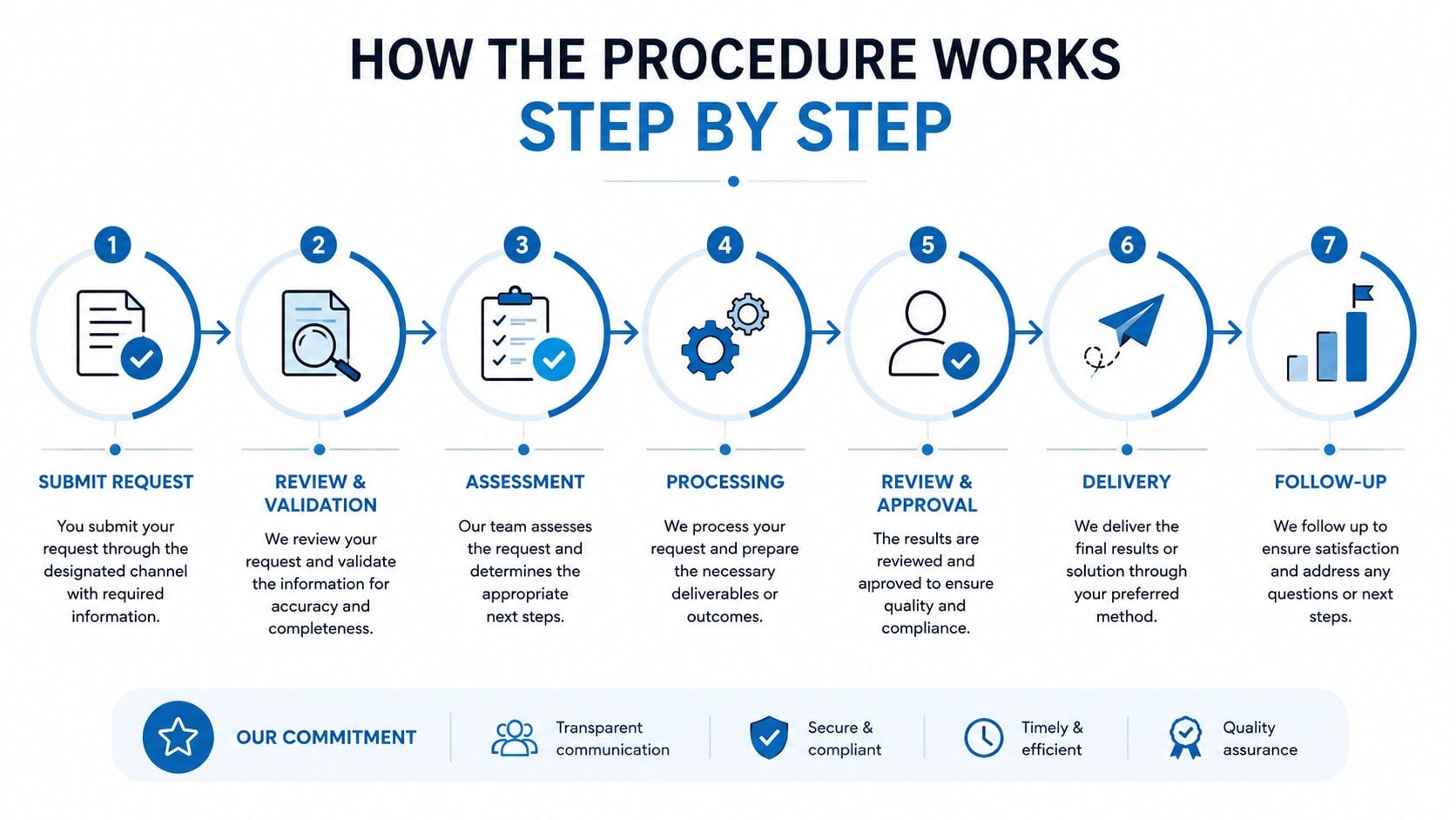 A seven step business process flow diagram showing the procedure from request submission to final follow-up.