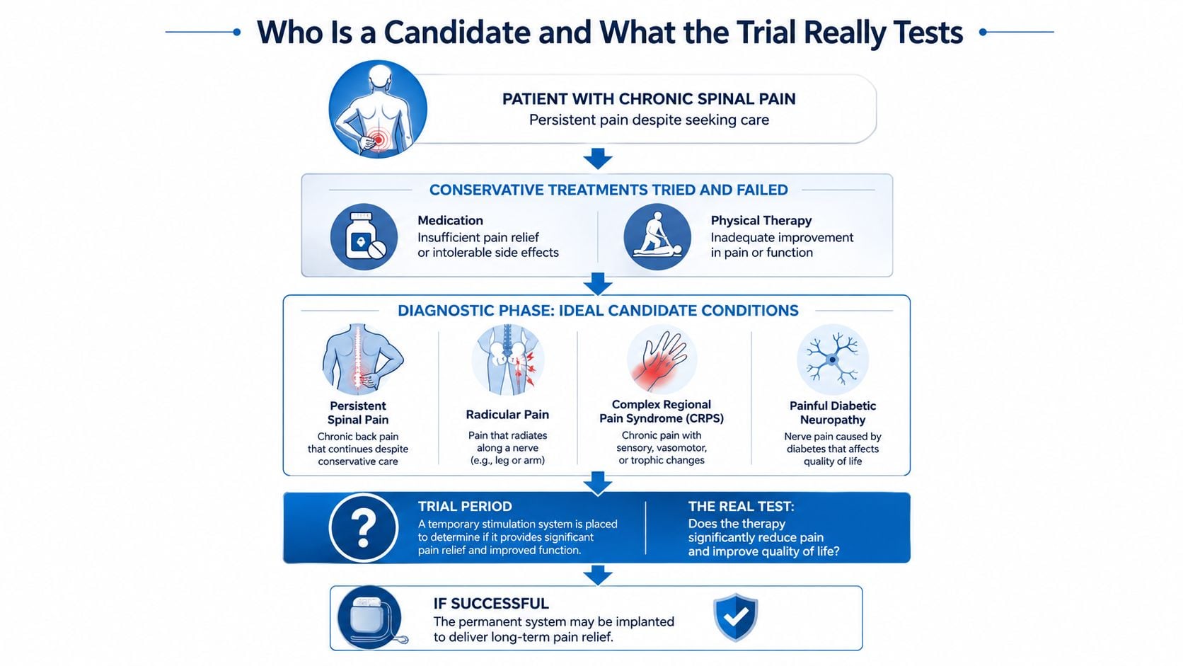 A flow chart explaining the patient candidate process for a spinal cord stimulator trial and permanent implant.