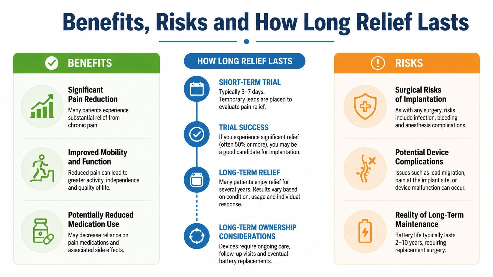 An infographic detailing the benefits, risks, and duration of relief for spinal cord stimulator treatment procedures.