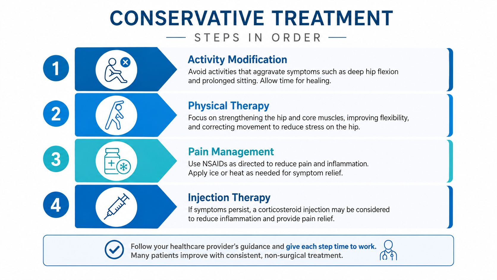 A numbered infographic detailing four conservative treatment steps for hip joint pain management and recovery.