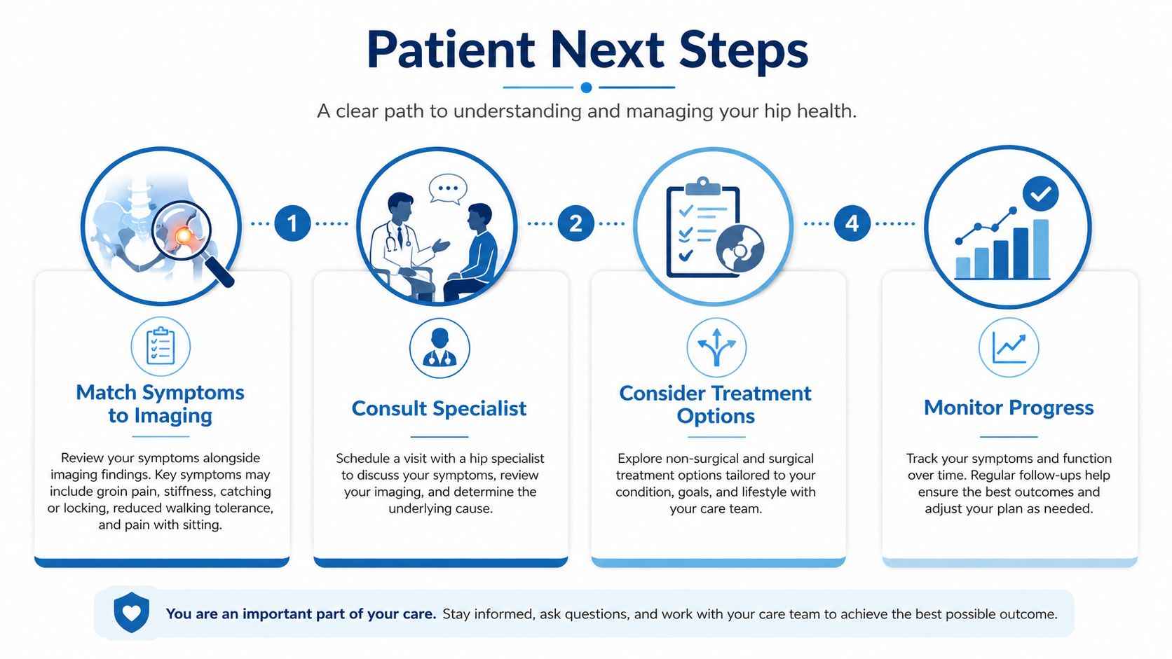 A four-step infographic showing a path for patients managing hip health, from imaging to ongoing monitoring.