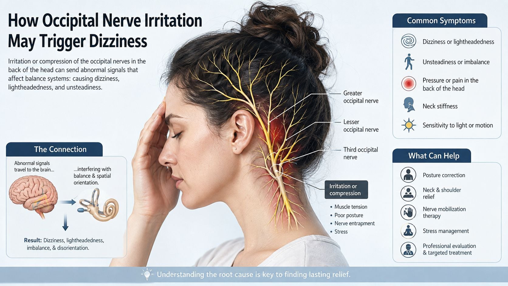 An infographic illustrating how occipital nerve irritation and compression can lead to symptoms like dizziness and imbalance.