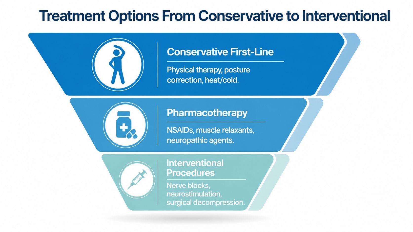 A funnel diagram displaying medical treatment options from conservative physical therapy to advanced interventional procedures.