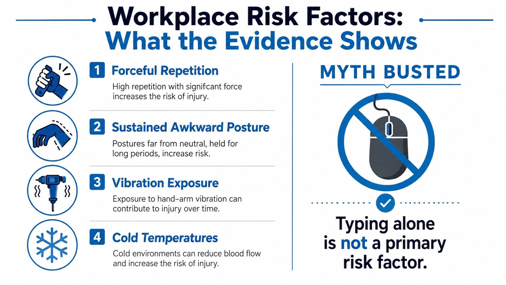 An infographic detailing four primary workplace risk factors for injury including force, posture, vibration, and cold.