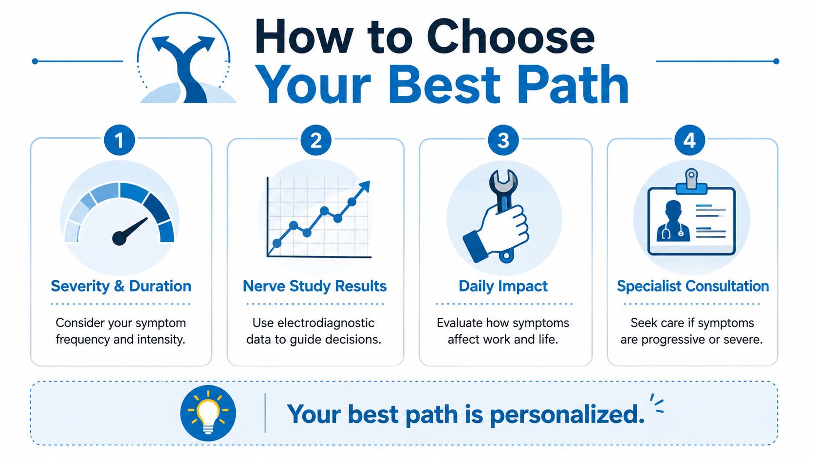 An infographic titled How to Choose Your Best Path outlining four steps for evaluating carpal tunnel treatment options.