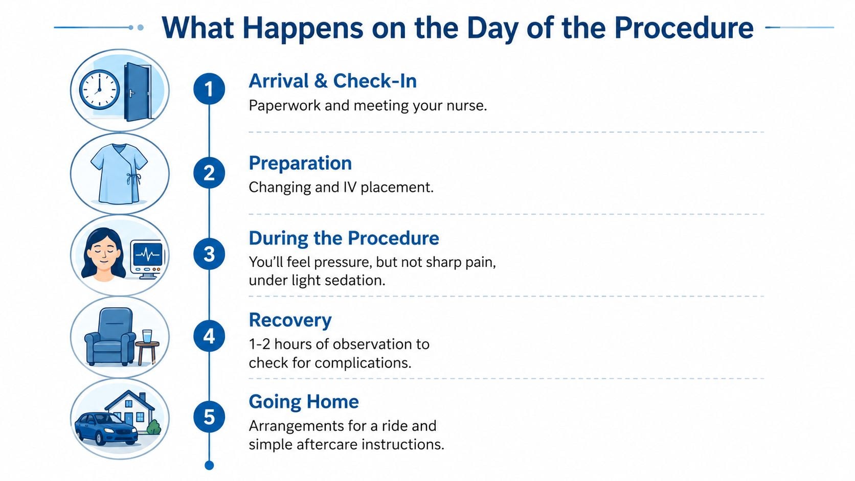 A five-step infographic explaining the procedure day timeline from arrival and preparation to recovery and going home.