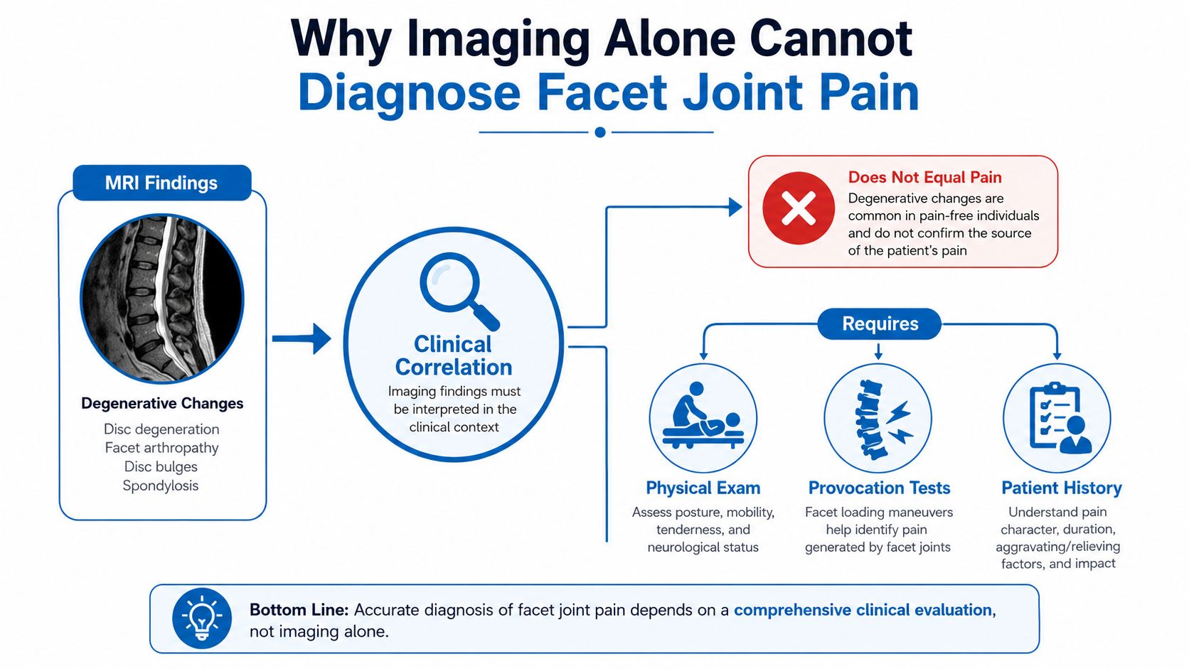 A diagnostic infographic explaining that imaging alone cannot confirm facet joint pain and requires clinical correlation.