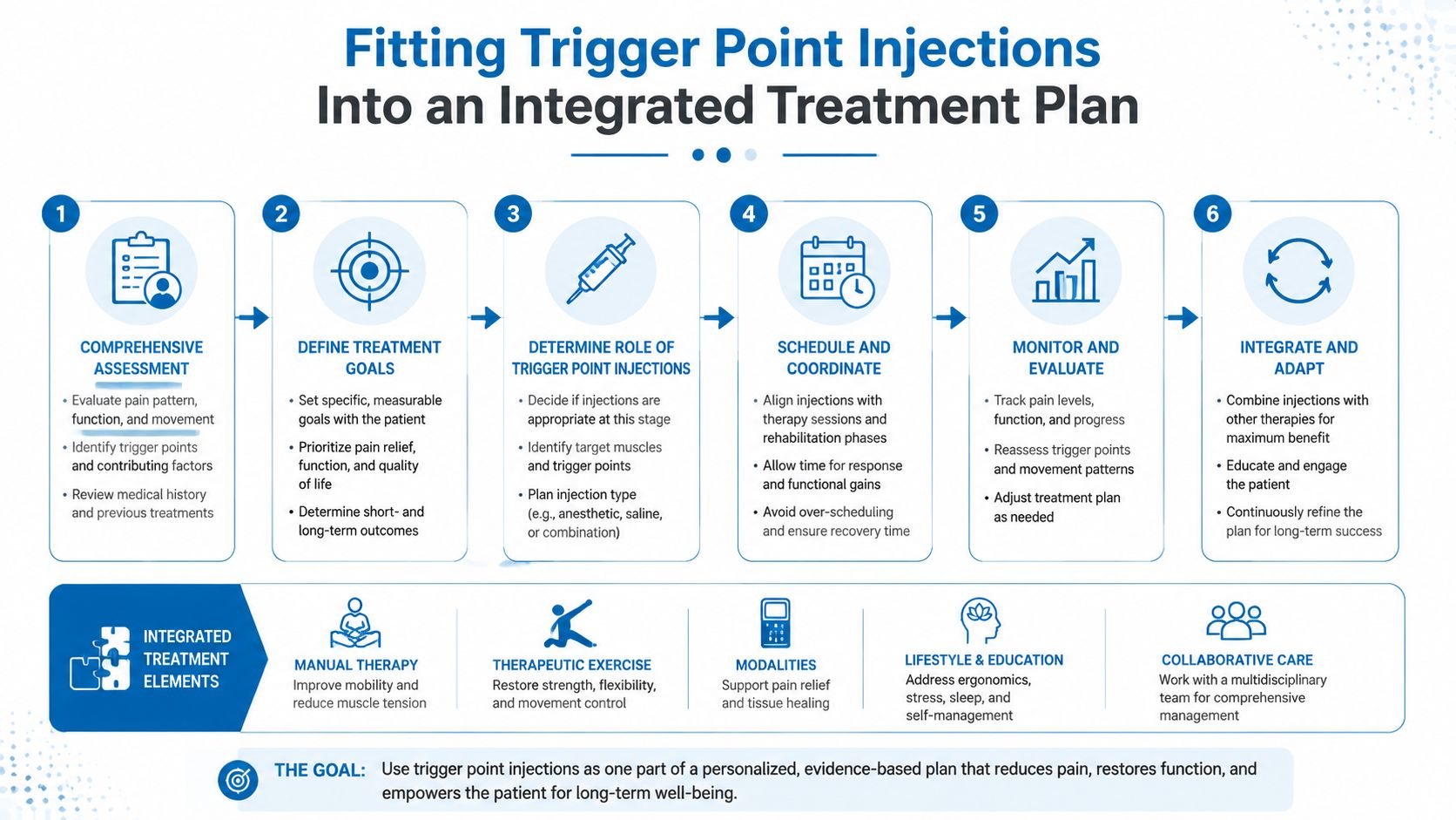A flowchart detailing six steps for incorporating trigger point injections into an integrated patient treatment plan.