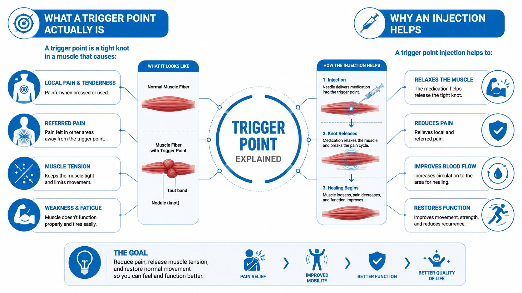 An infographic explaining how trigger point injections work to relieve muscle pain and restore physical function.