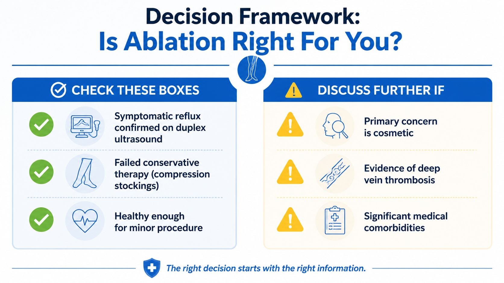 A decision framework chart for endovenous ablation procedure showing patient eligibility criteria and medical considerations for treatment.